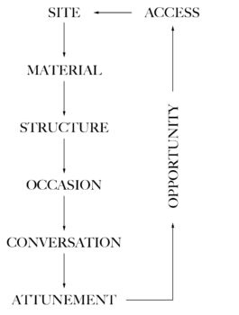 diagramm Philipp Groth Artist Archive Chicago