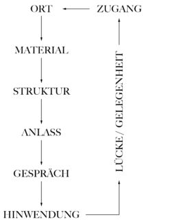 diagramm_deutsch Philipp Groth Artist Archive Chicago